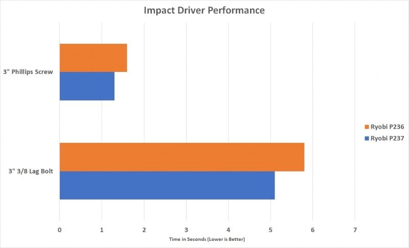 Ryobi P237 Review | Impact Driver | 18 Volt ONE+ 3-Speed 8