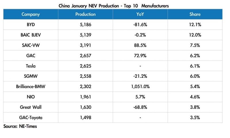 Tesla China Produces 2,625 Model 3 Vehicles in January, Plans Production of Model 3 Long Range RWD 2