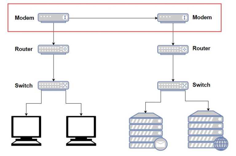 Difference Between Modem, Router, and Switch Explained Gear Primer