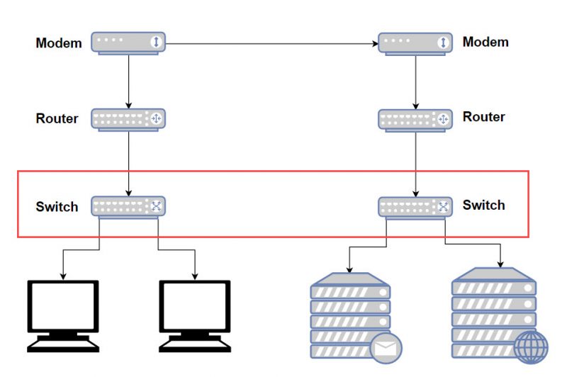 Difference Between Modem, Router, and Switch Explained 4