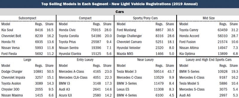 Tesla Model 3 Sales Beat Honda Accord, Toyota Corolla in California 2