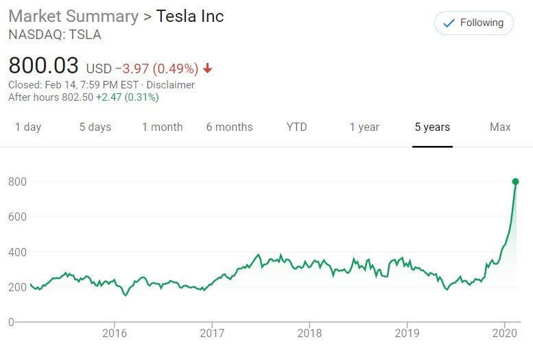 Why Tesla Stock Keeps Going Up and Why It Will Continue Going Up 2