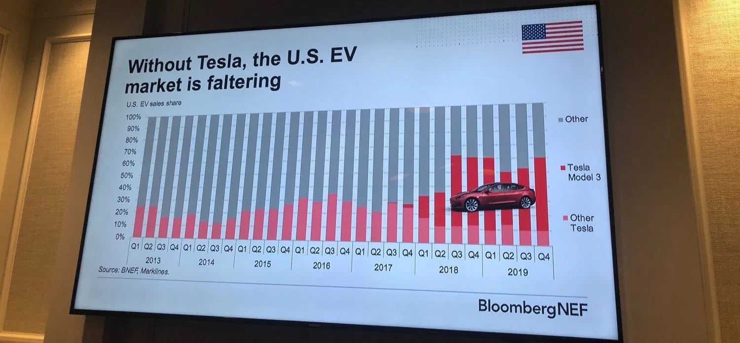 Tesla Captures Over 50% of US EV Sales in 2019