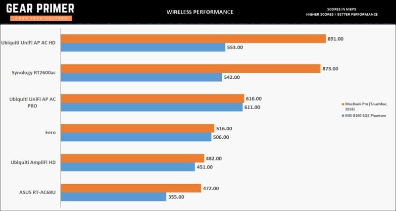 Apple MacBook Pro Wi-Fi Review: Is 3x3 MIMO Actually Faster? 3