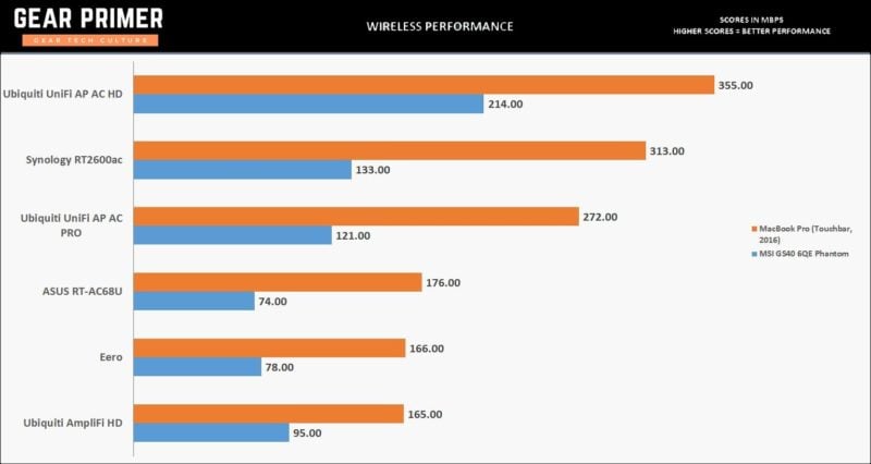 Apple MacBook Pro Wi-Fi Review: Is 3x3 MIMO Actually Faster? 2