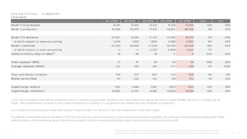 Tesla Supercharger Station Deployments Reach 1,821, Stalls Reach 16,104 2